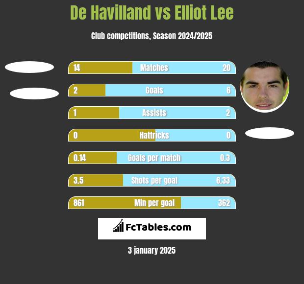 De Havilland vs Elliot Lee h2h player stats