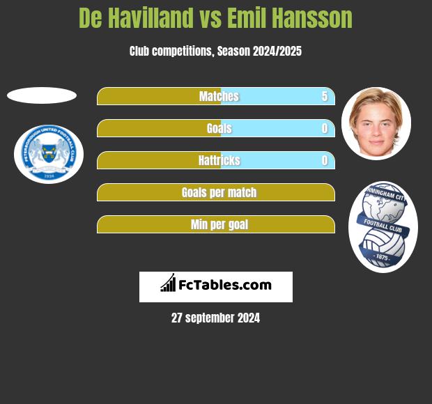 De Havilland vs Emil Hansson h2h player stats