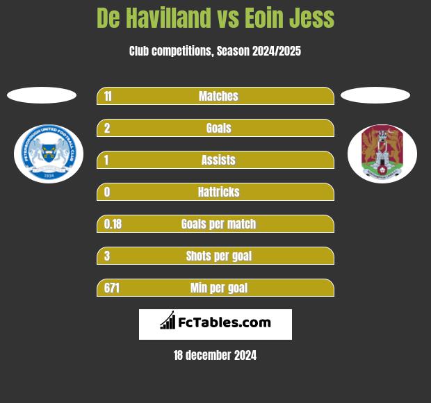 De Havilland vs Eoin Jess h2h player stats