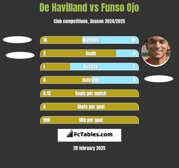 De Havilland vs Funso Ojo h2h player stats