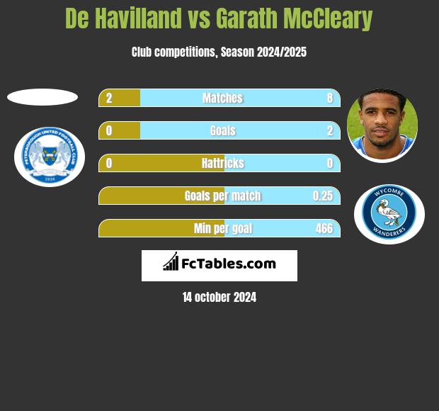 De Havilland vs Garath McCleary h2h player stats