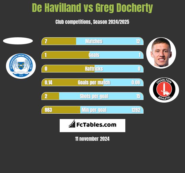 De Havilland vs Greg Docherty h2h player stats