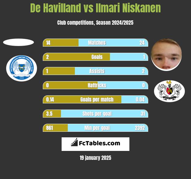 De Havilland vs Ilmari Niskanen h2h player stats