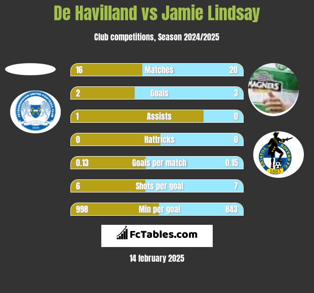 De Havilland vs Jamie Lindsay h2h player stats