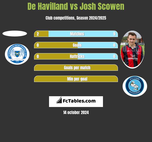 De Havilland vs Josh Scowen h2h player stats