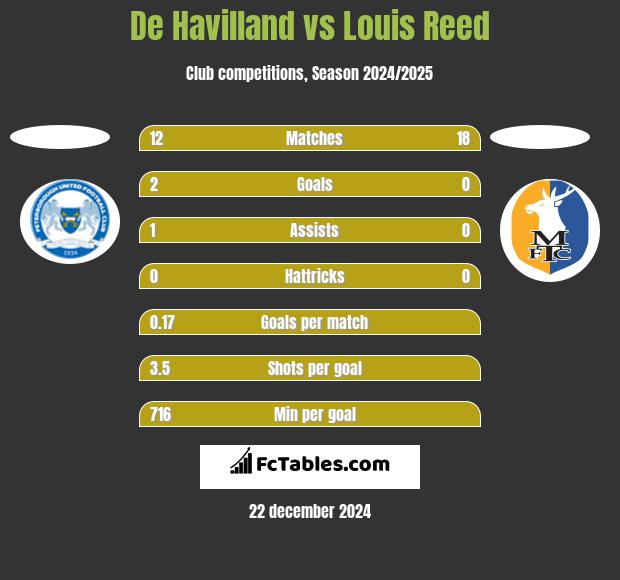 De Havilland vs Louis Reed h2h player stats