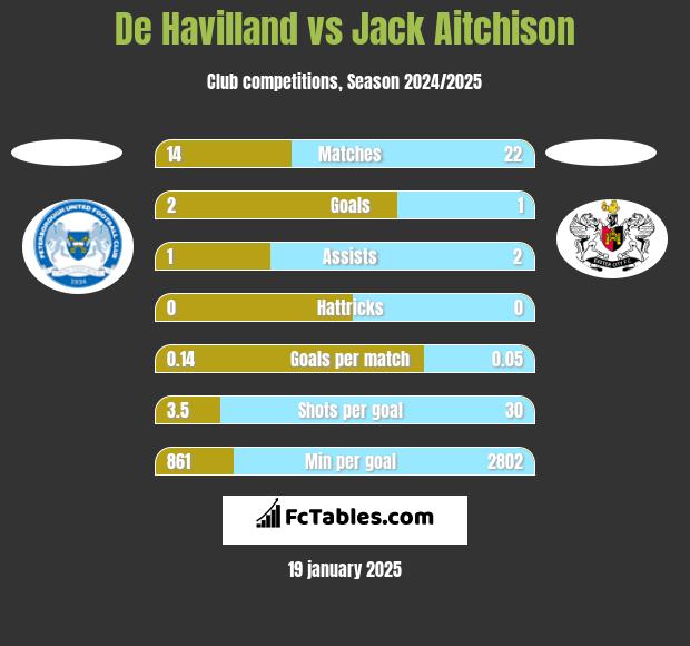 De Havilland vs Jack Aitchison h2h player stats