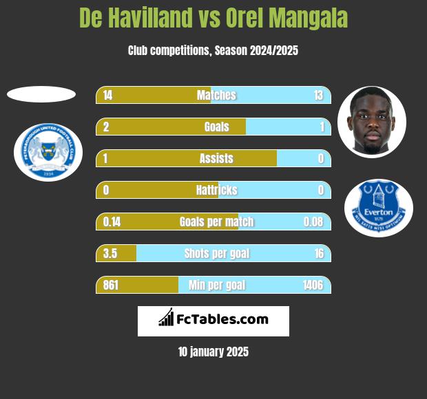 De Havilland vs Orel Mangala h2h player stats