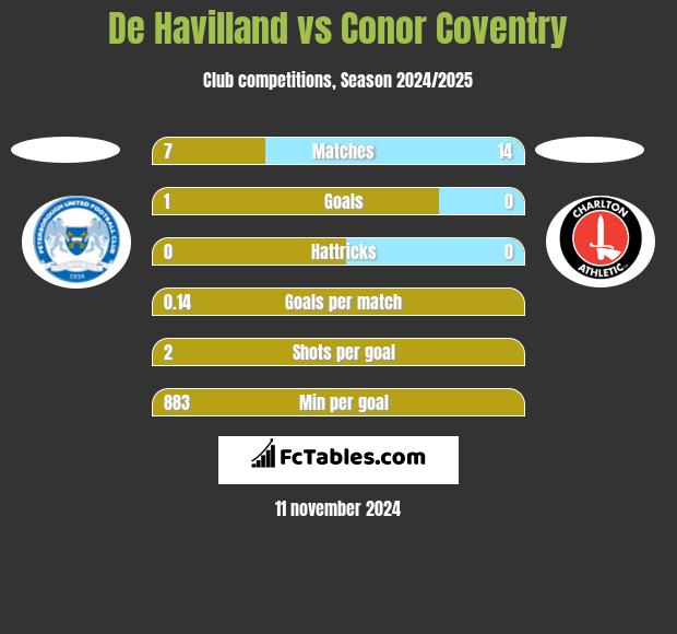 De Havilland vs Conor Coventry h2h player stats