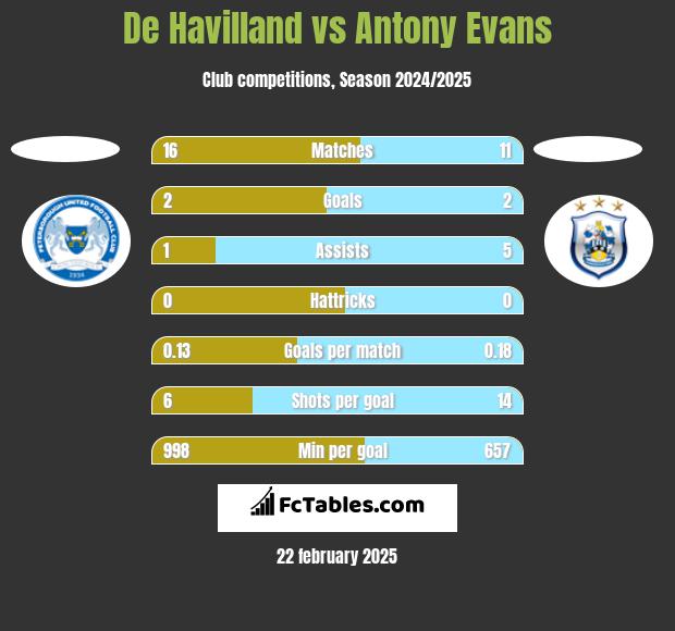 De Havilland vs Antony Evans h2h player stats