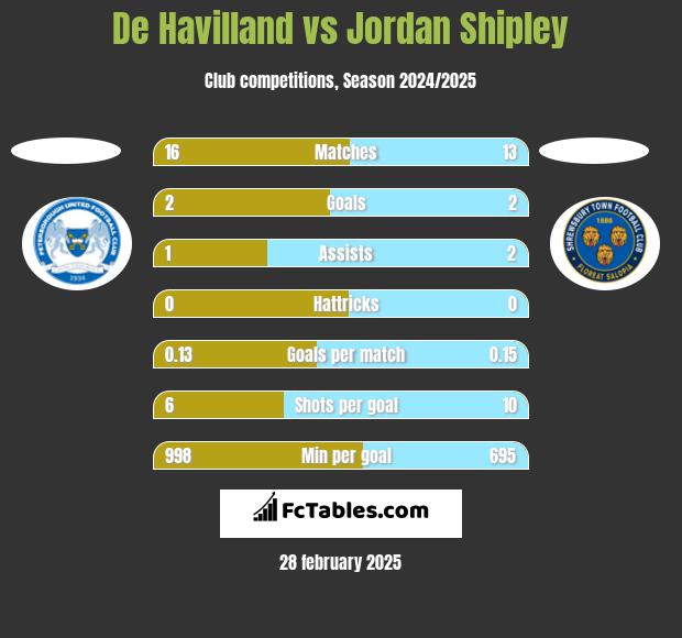 De Havilland vs Jordan Shipley h2h player stats