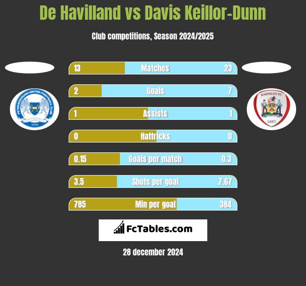 De Havilland vs Davis Keillor-Dunn h2h player stats