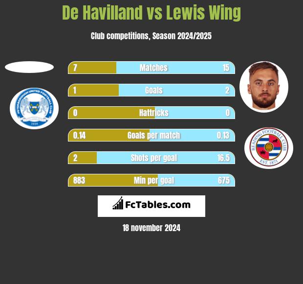 De Havilland vs Lewis Wing h2h player stats