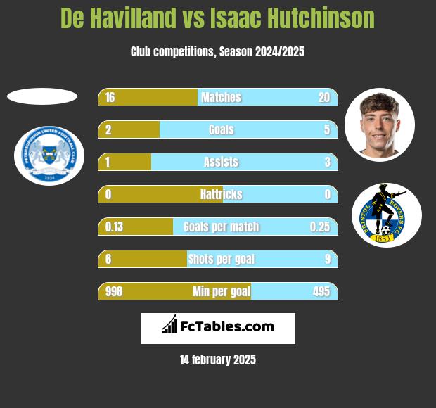 De Havilland vs Isaac Hutchinson h2h player stats