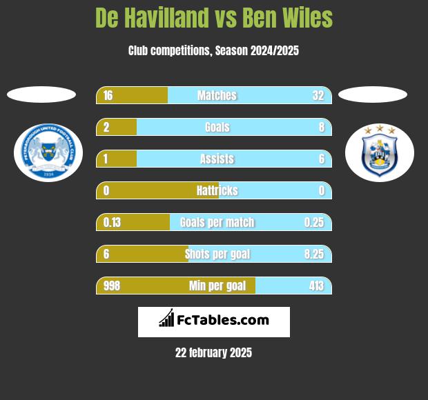 De Havilland vs Ben Wiles h2h player stats