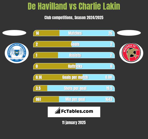 De Havilland vs Charlie Lakin h2h player stats