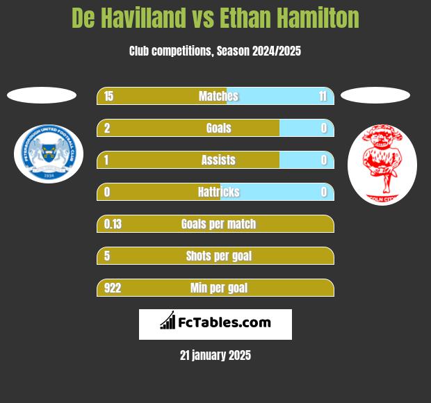 De Havilland vs Ethan Hamilton h2h player stats