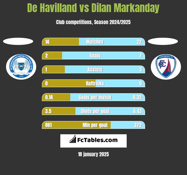 De Havilland vs Dilan Markanday h2h player stats