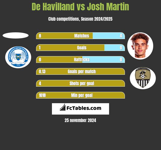 De Havilland vs Josh Martin h2h player stats