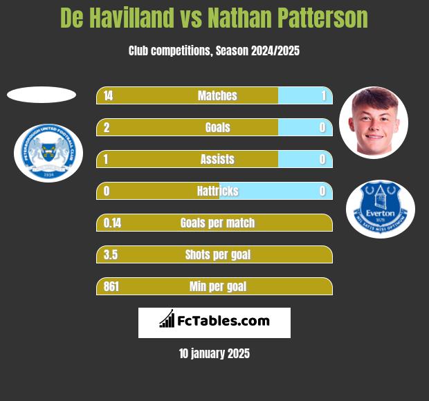 De Havilland vs Nathan Patterson h2h player stats