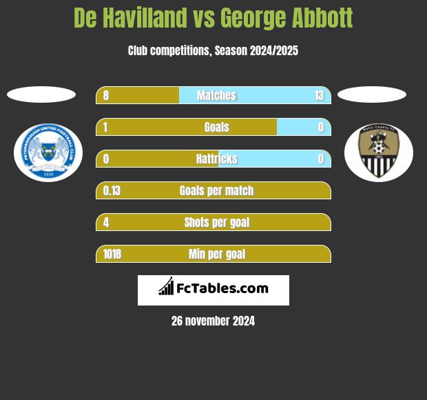 De Havilland vs George Abbott h2h player stats