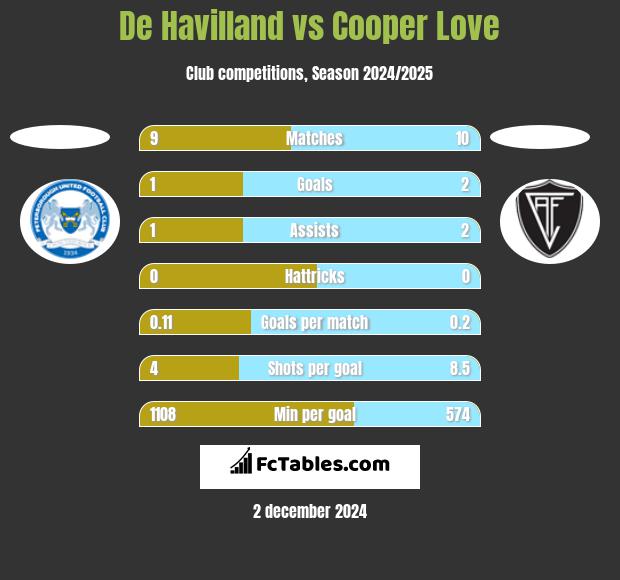 De Havilland vs Cooper Love h2h player stats