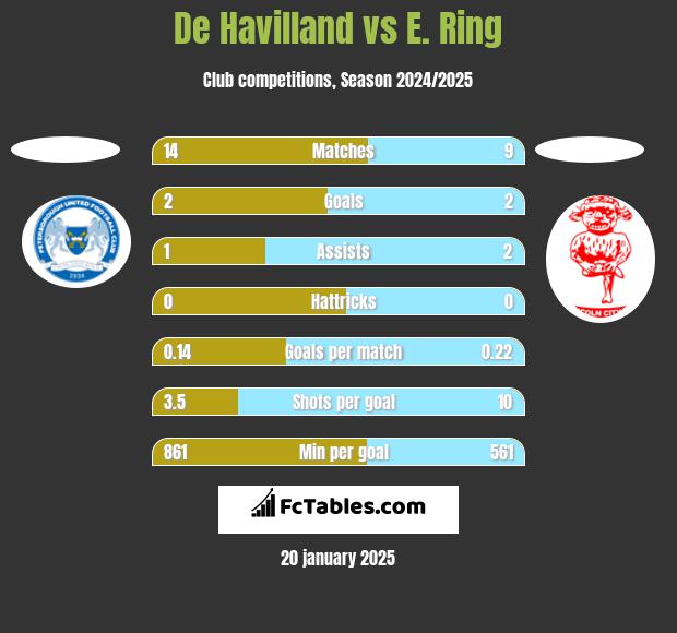 De Havilland vs E. Ring h2h player stats