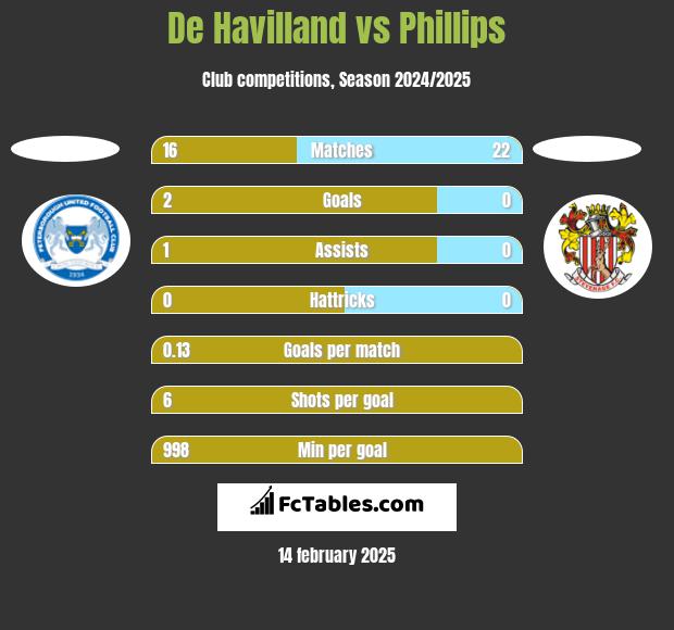 De Havilland vs Phillips h2h player stats