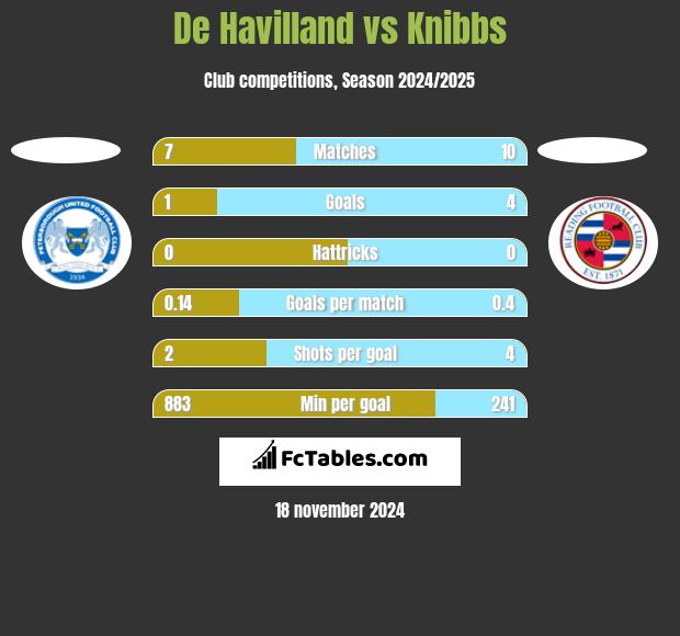 De Havilland vs Knibbs h2h player stats