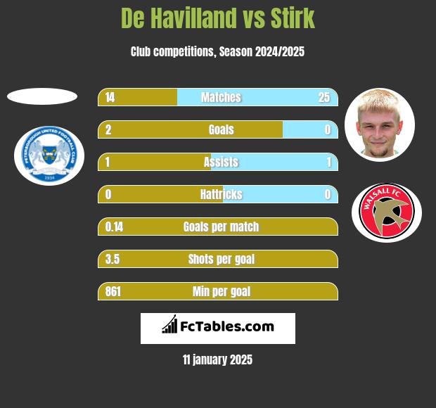 De Havilland vs Stirk h2h player stats