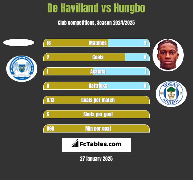 De Havilland vs Hungbo h2h player stats