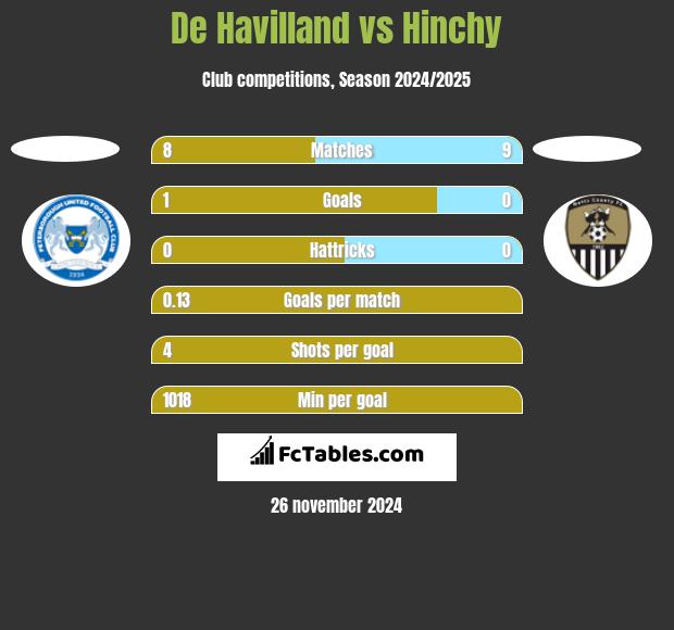 De Havilland vs Hinchy h2h player stats