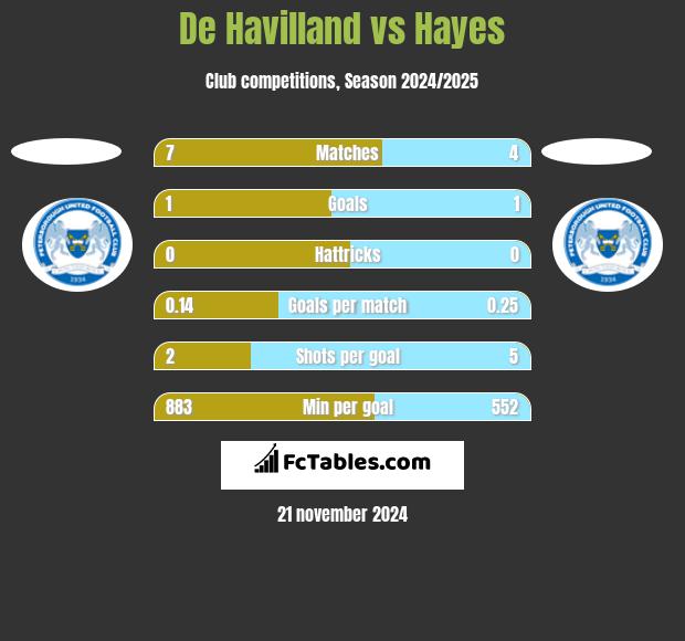 De Havilland vs Hayes h2h player stats