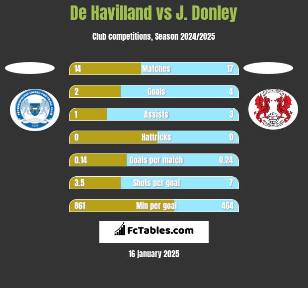 De Havilland vs J. Donley h2h player stats