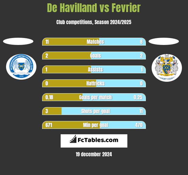 De Havilland vs Fevrier h2h player stats