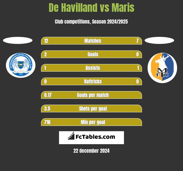 De Havilland vs Maris h2h player stats