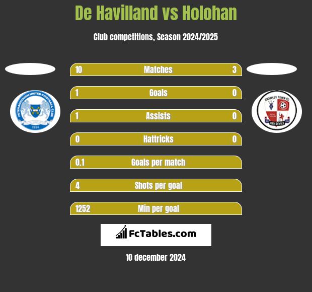 De Havilland vs Holohan h2h player stats