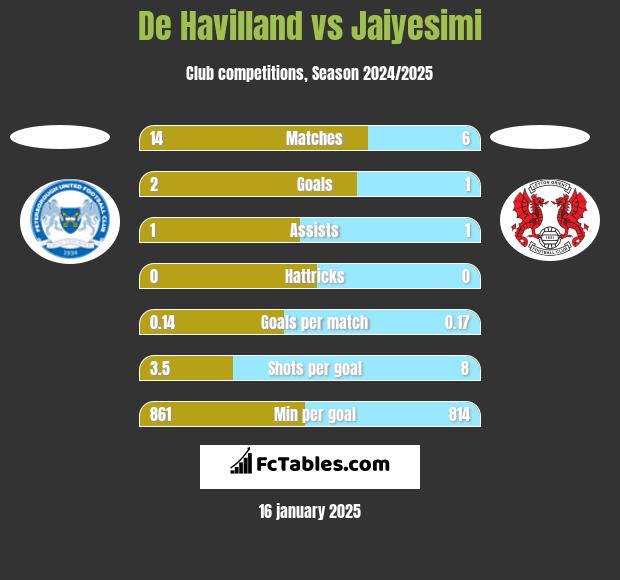 De Havilland vs Jaiyesimi h2h player stats