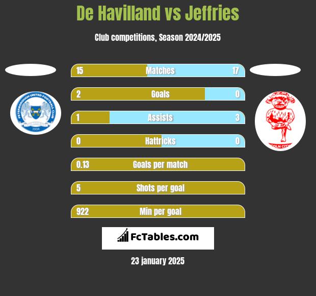 De Havilland vs Jeffries h2h player stats