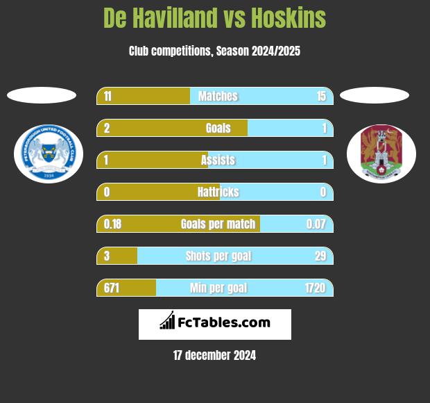 De Havilland vs Hoskins h2h player stats