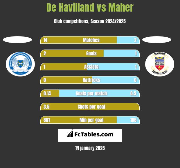 De Havilland vs Maher h2h player stats