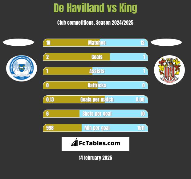 De Havilland vs King h2h player stats