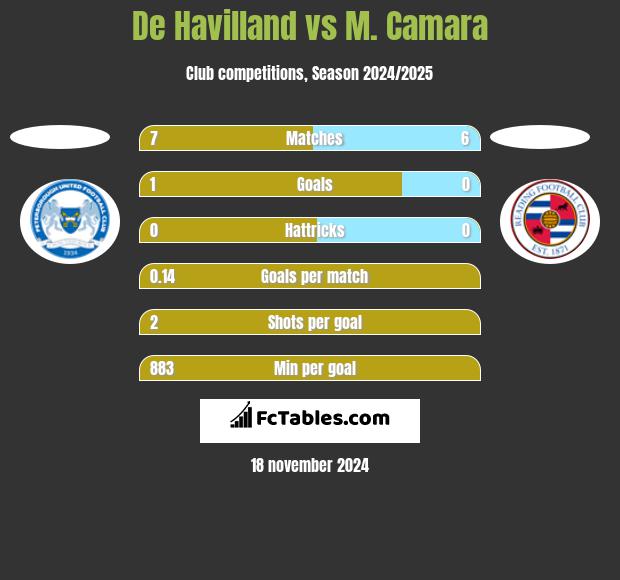 De Havilland vs M. Camara h2h player stats