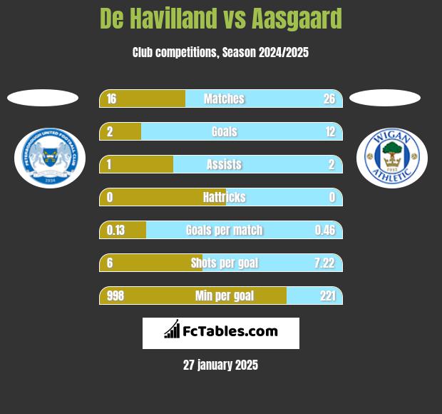 De Havilland vs Aasgaard h2h player stats