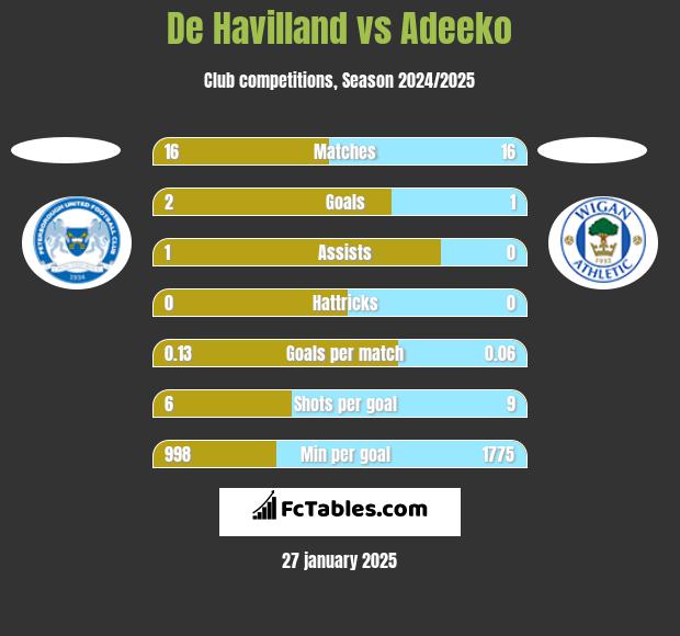 De Havilland vs Adeeko h2h player stats