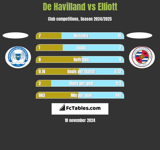 De Havilland vs Elliott h2h player stats