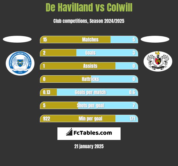 De Havilland vs Colwill h2h player stats