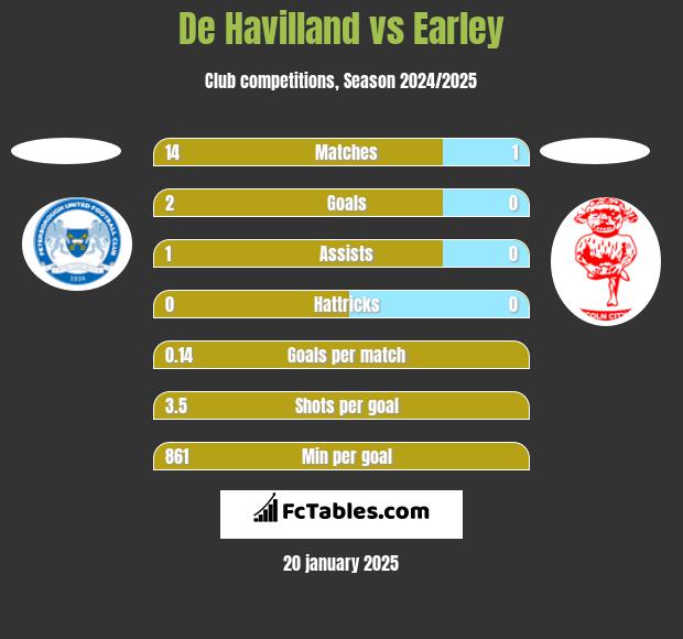 De Havilland vs Earley h2h player stats