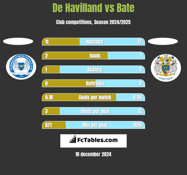 De Havilland vs Bate h2h player stats