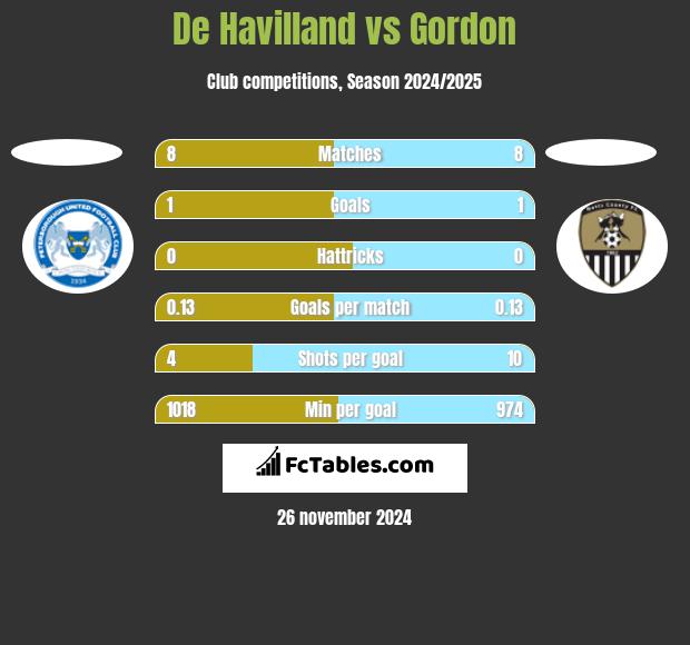 De Havilland vs Gordon h2h player stats